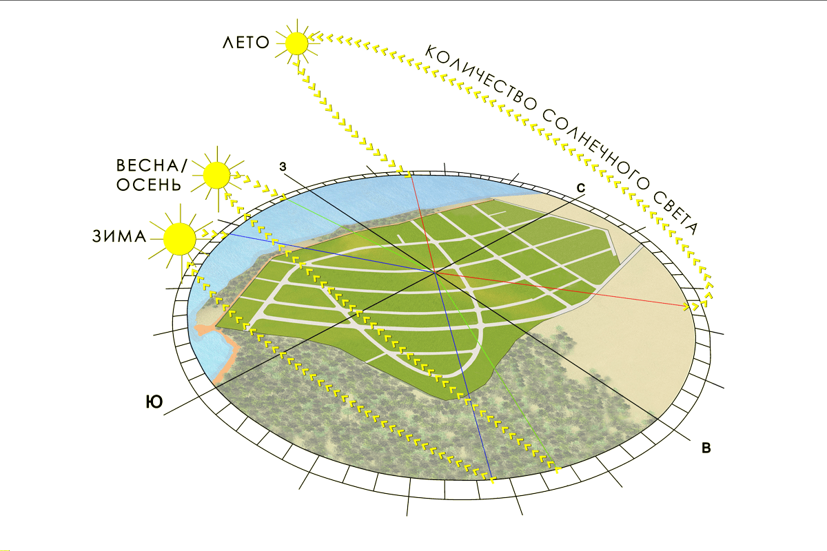 схема движения солнца